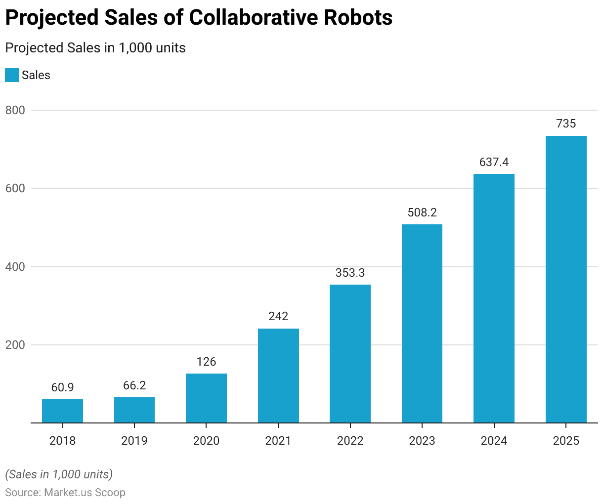 Collaborative robots