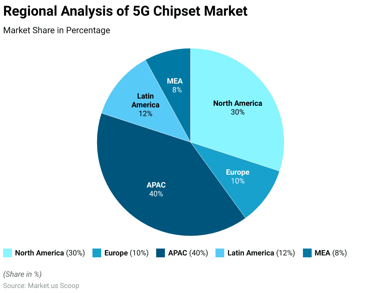 5G Chipset Statistics