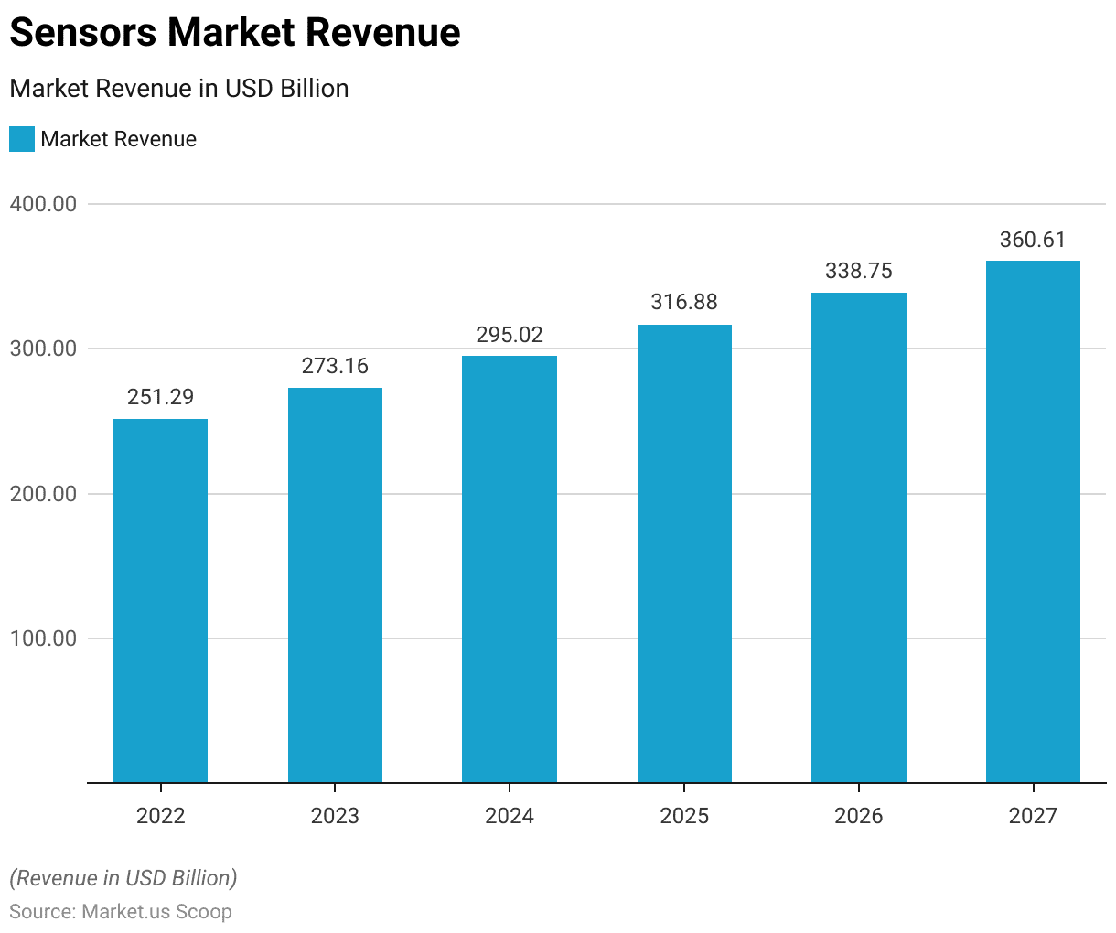 sensors market