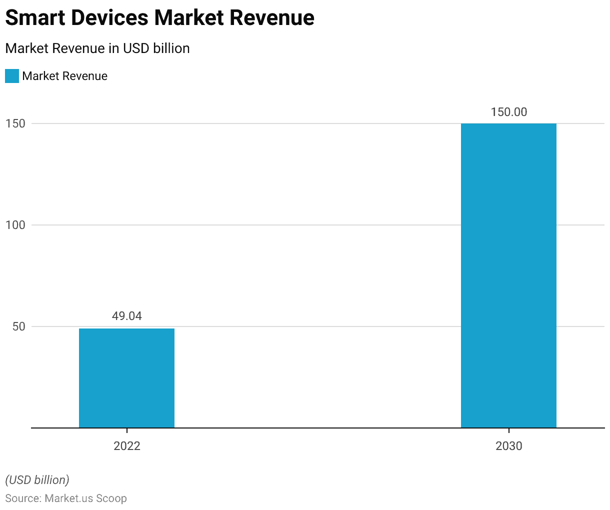 smart devices