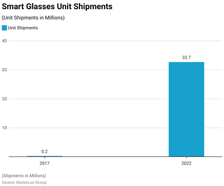 Smartglass Histogram Smart Glasses Statistics and Facts (2026)