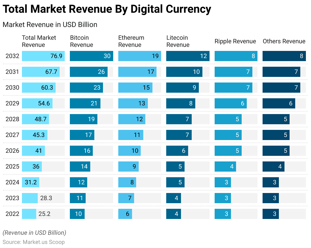 Digital Currency Statistics