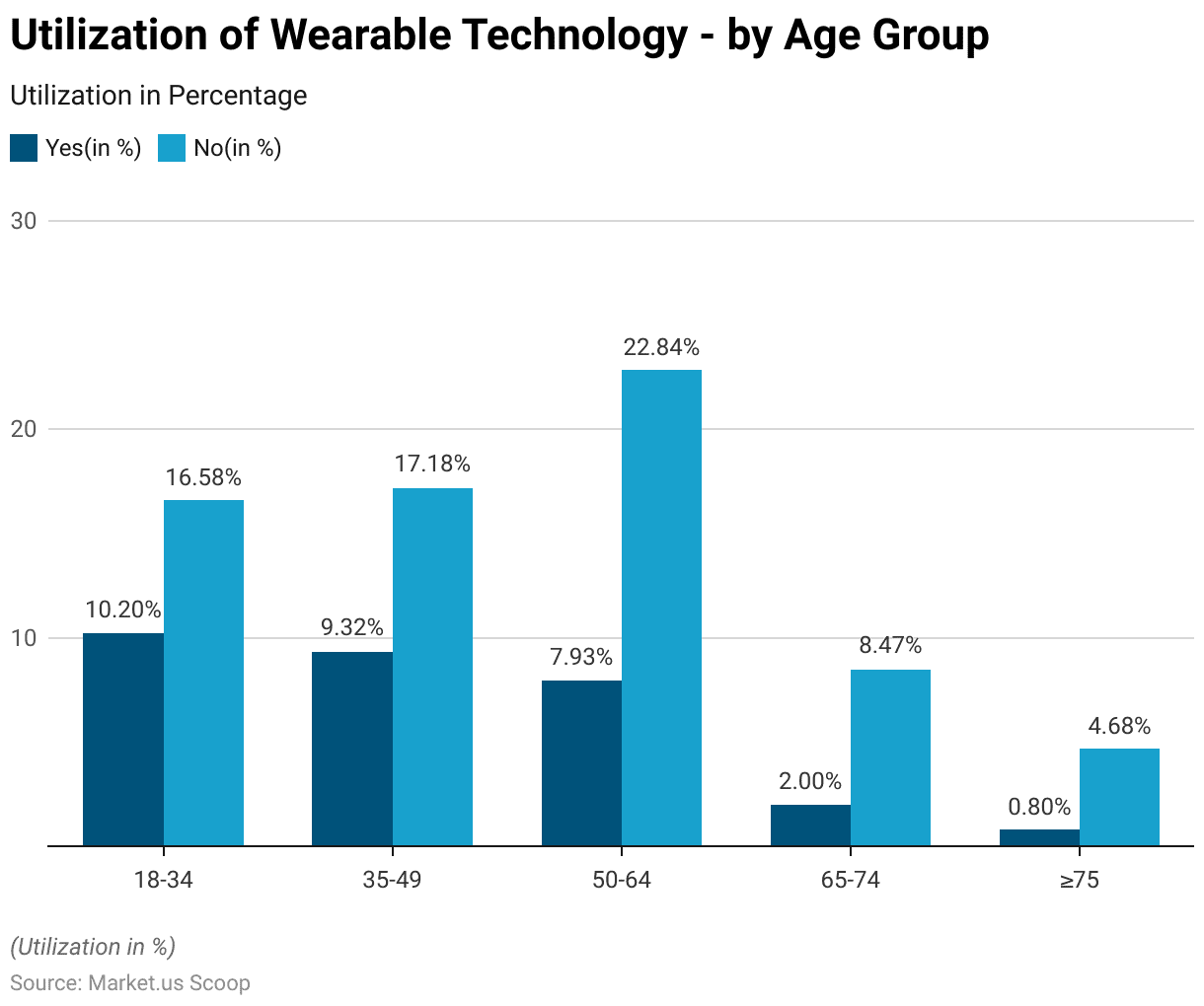 Wearable Technology 