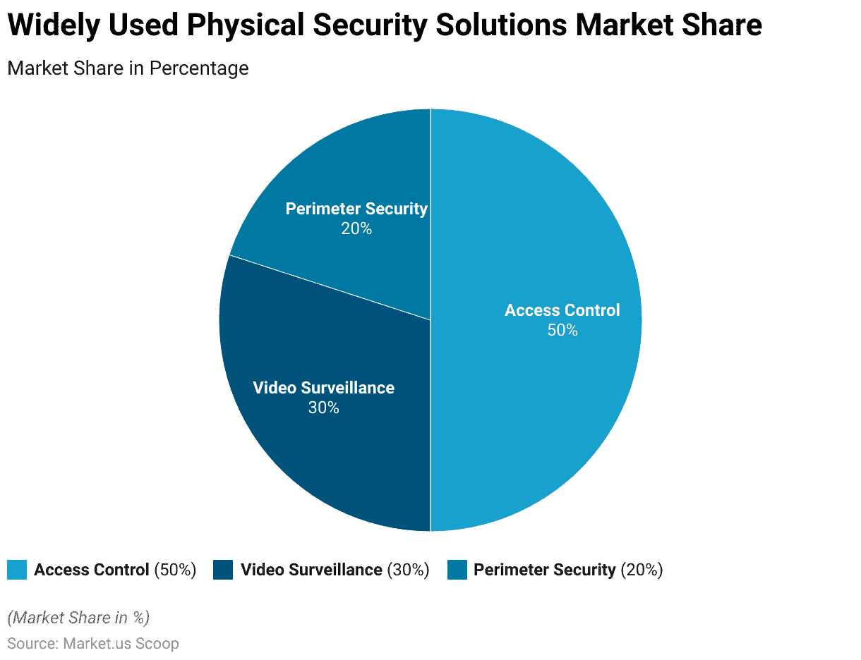 physical security