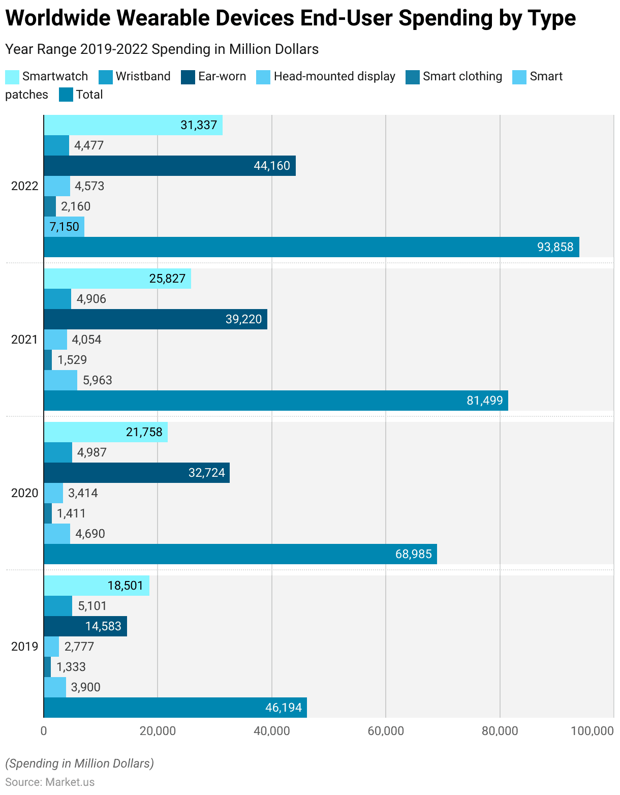 Wearable Technology Statistics