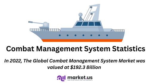 Combat System Management Statistics and Facts (2026)
