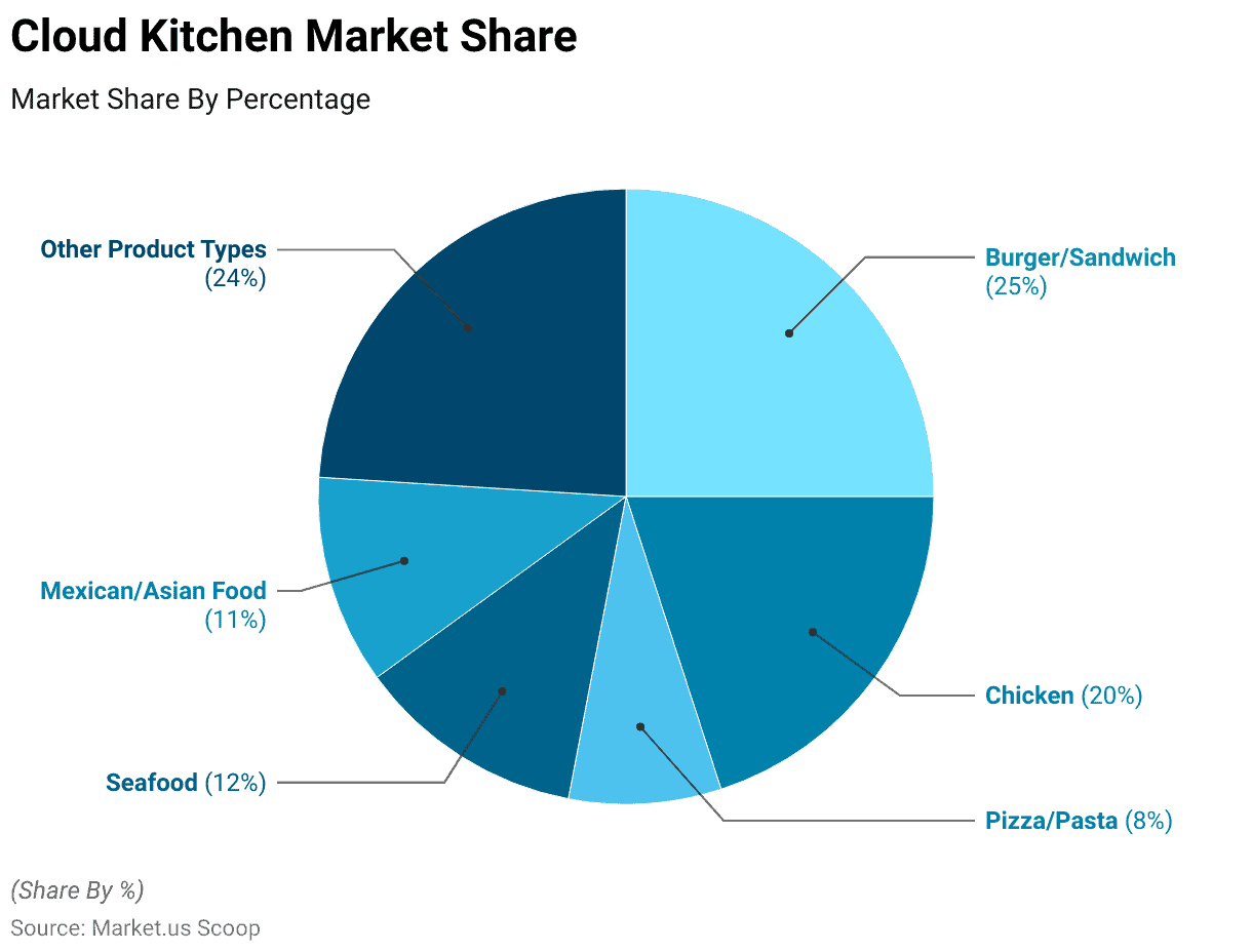 Cloud Kitchen Statistics