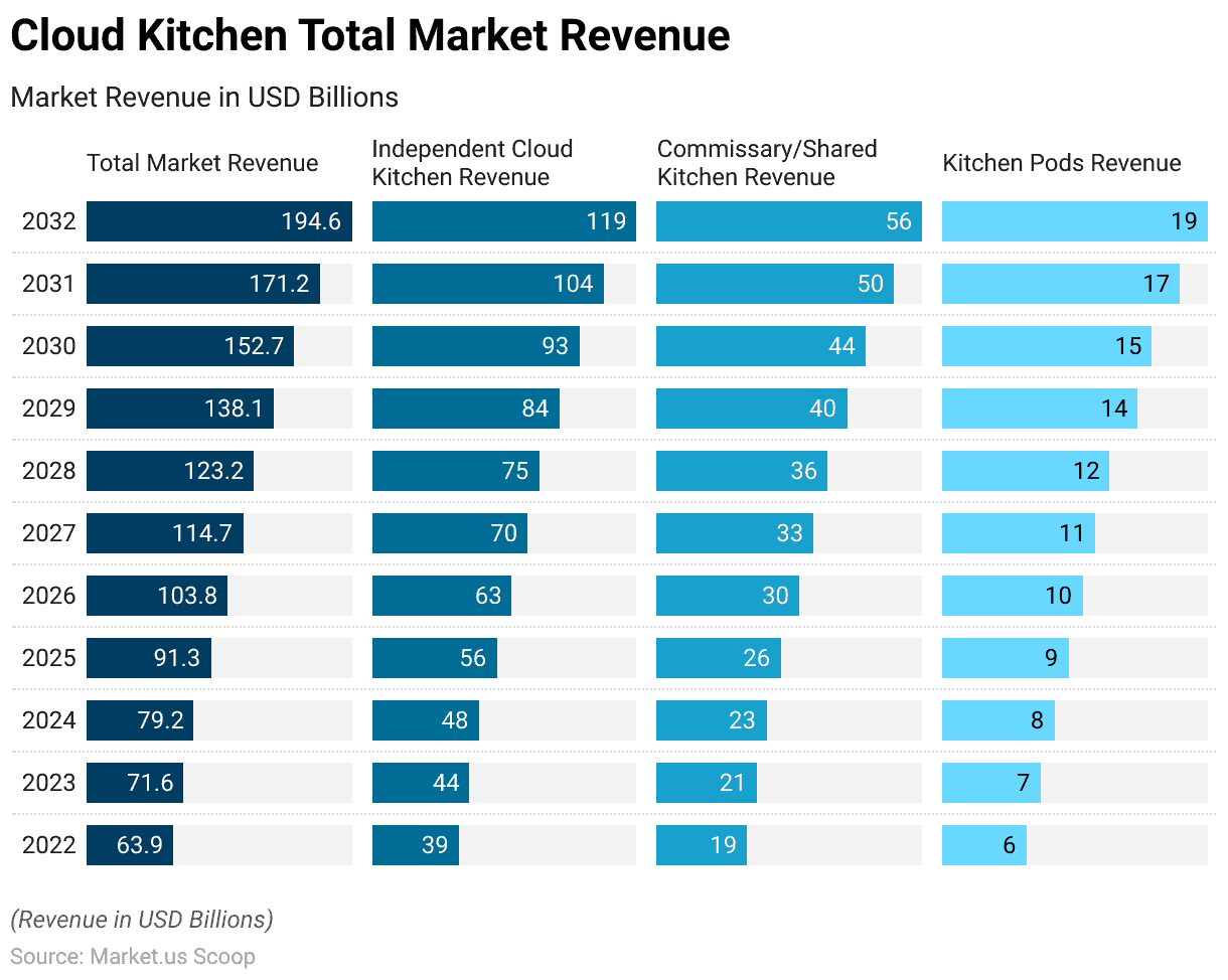 Cloud Kitchen Statistics