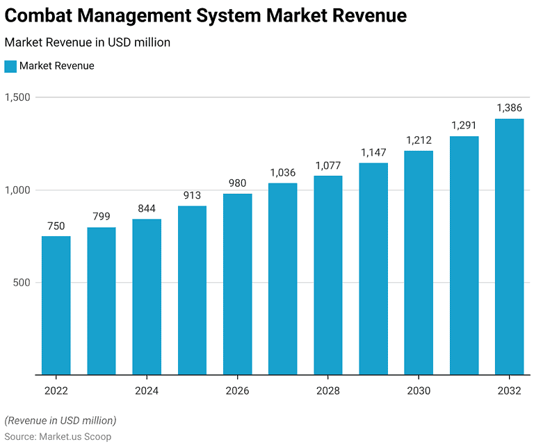 Combat System Management Statistics and Facts (2026)
