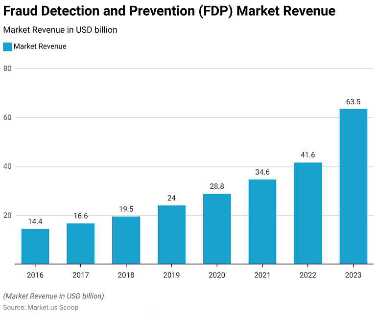 Fraud Detection and Prevention Statistics and Facts (2026)