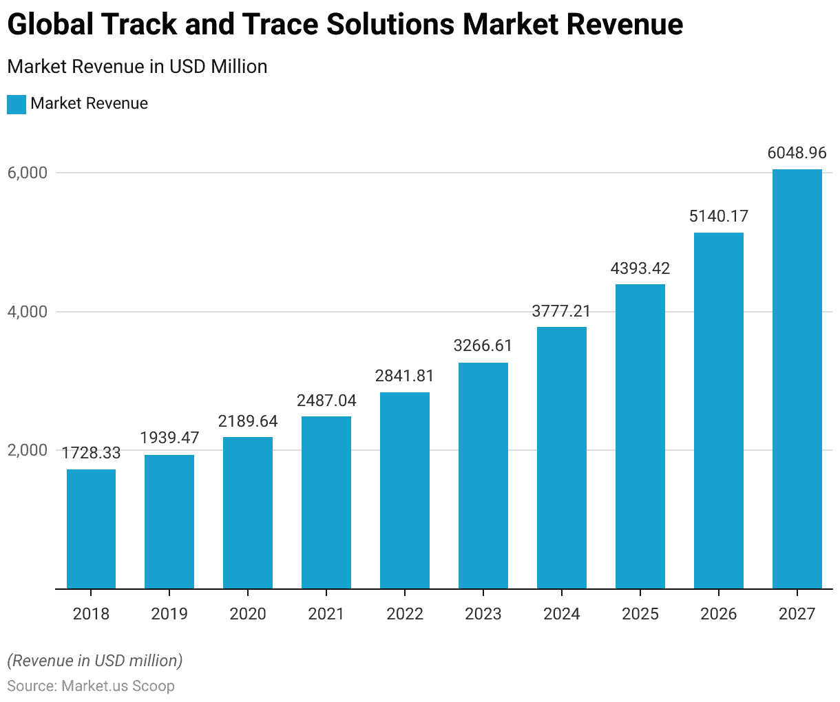 Track and Trace Solutions