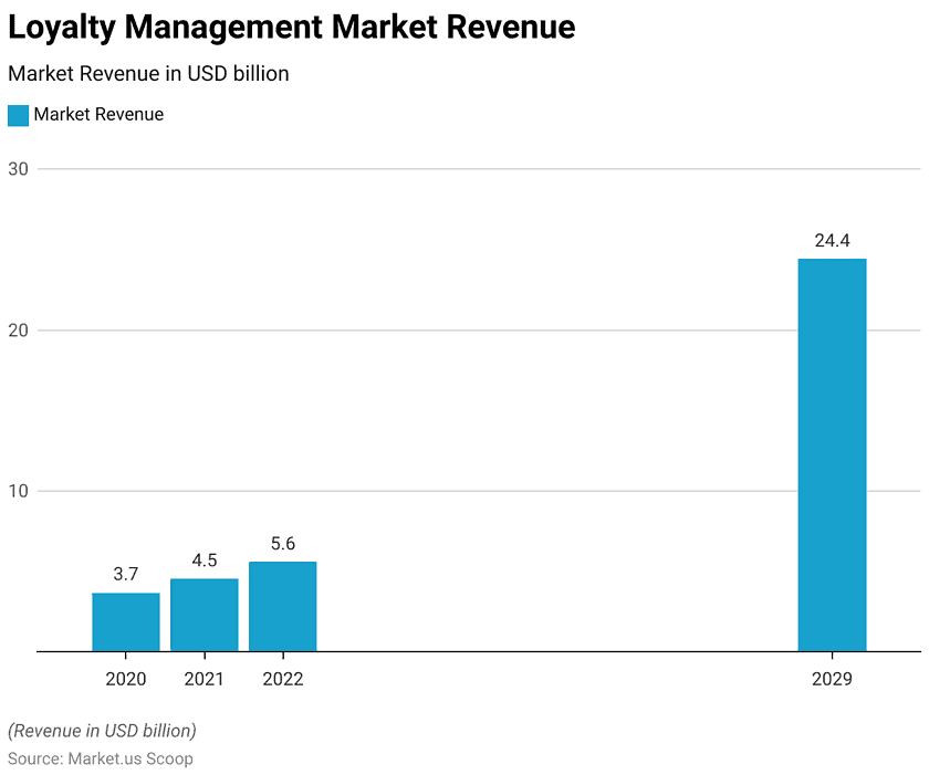 Loyalty Management Statistics and Facts (2025)
