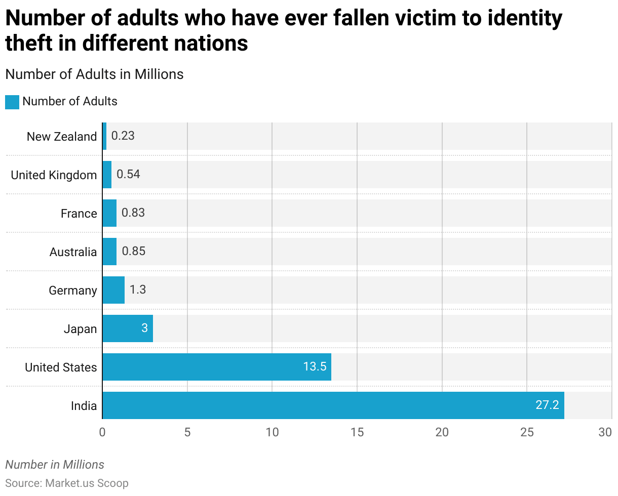 Fraud Detection and Prevention Statistics