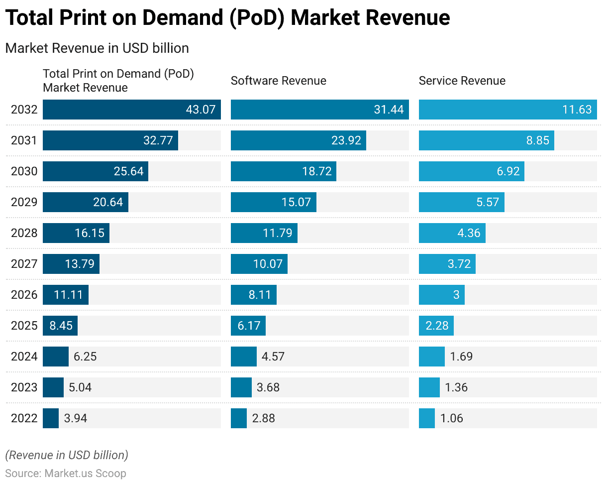 Print-on-Demand Statistics