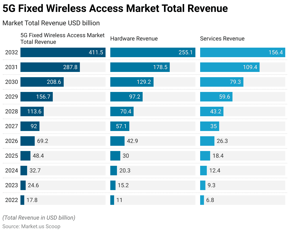 5G Fixed Wireless Access Statistics