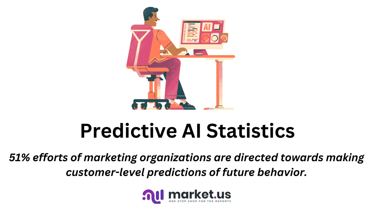 Predictive AI Statistics