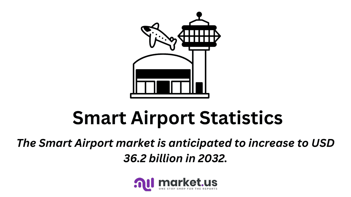 Smart Airports Statistics