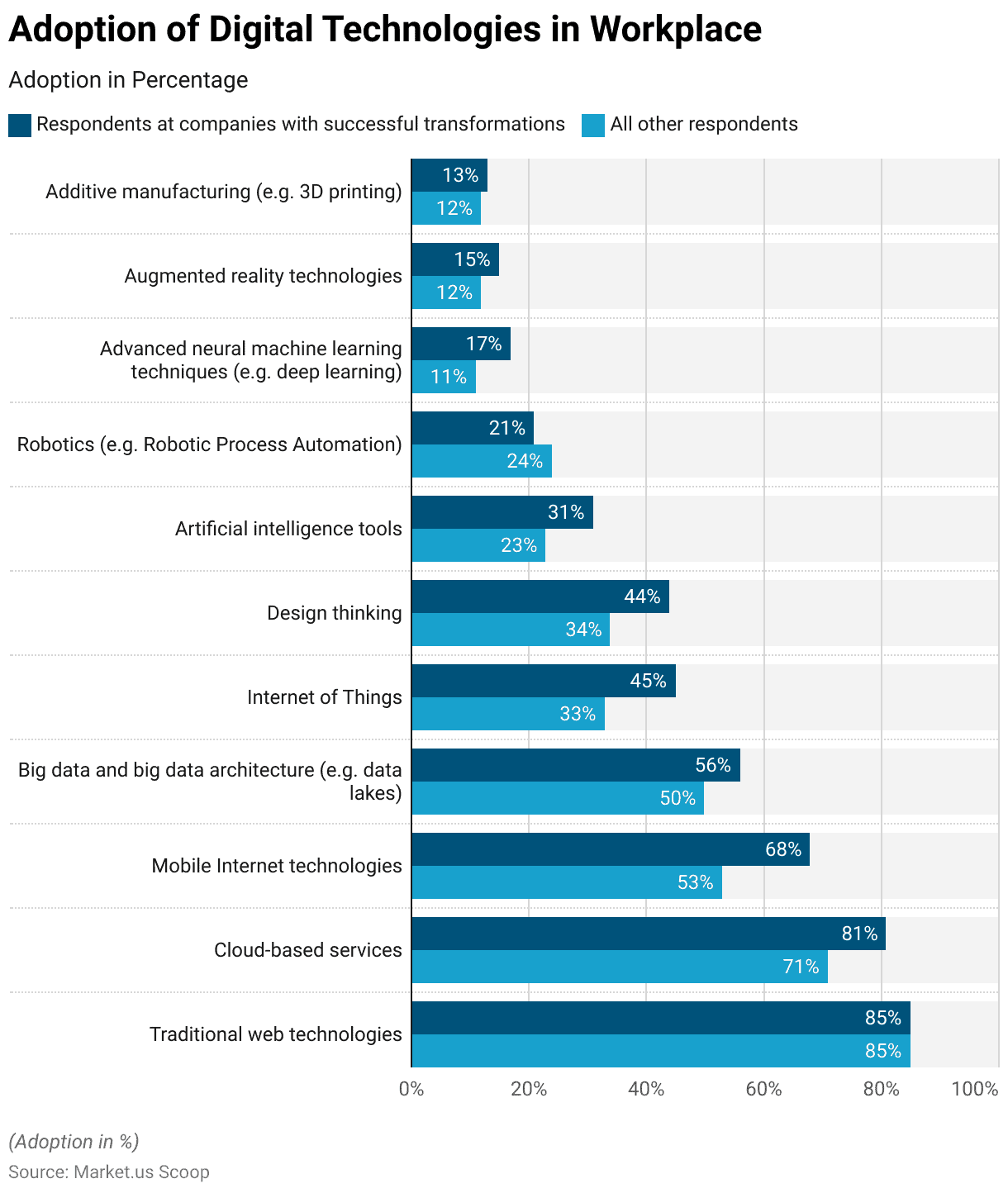 Digital Workplace Statistics