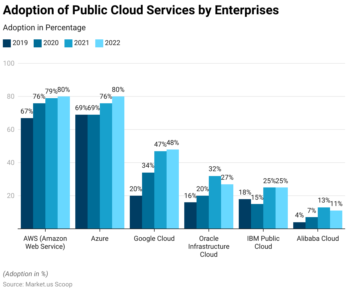 Network as a Service