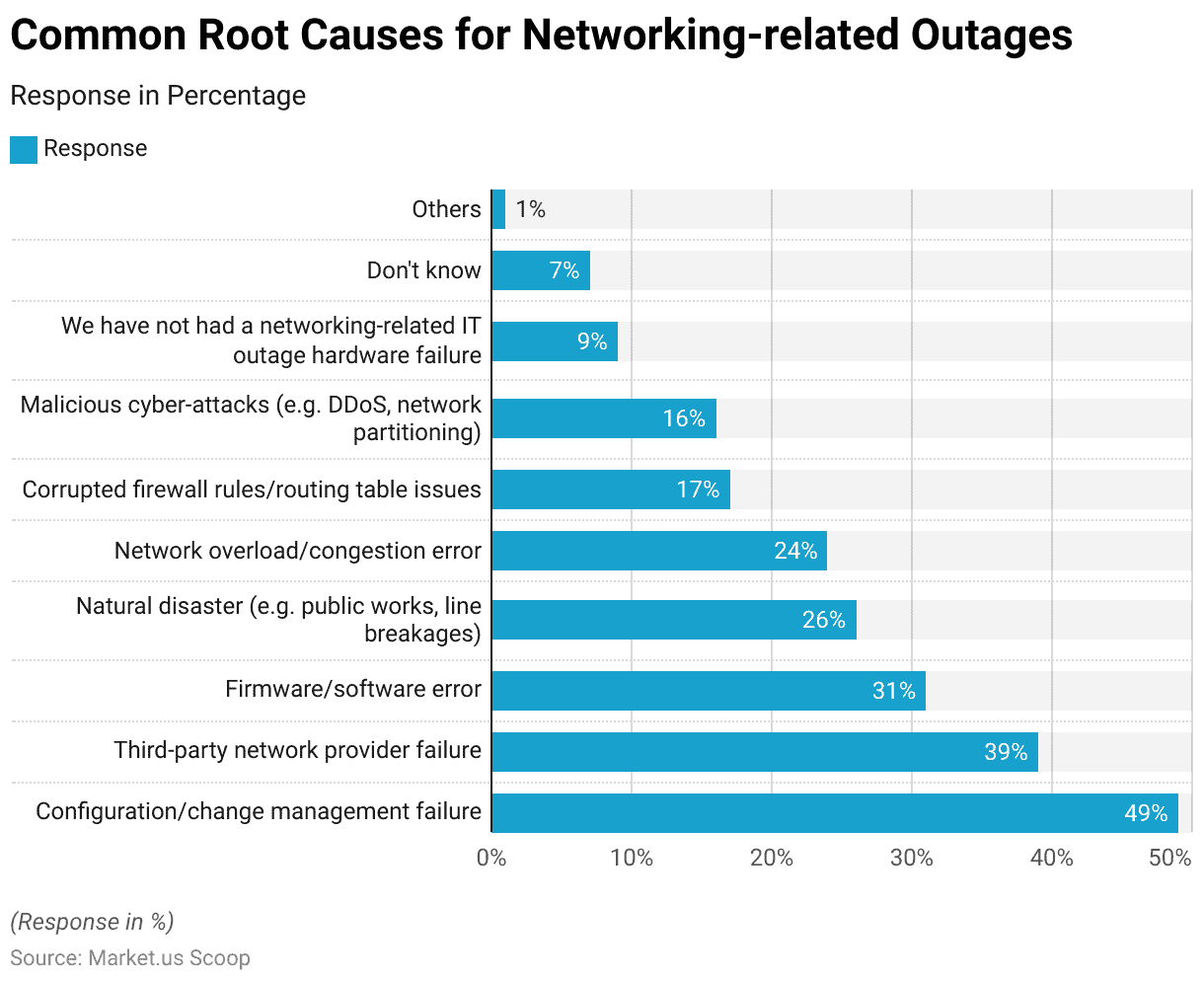 Network as a service statistics