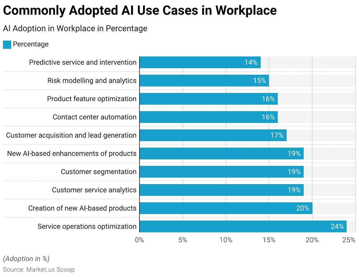 Digital Workplace Statistics