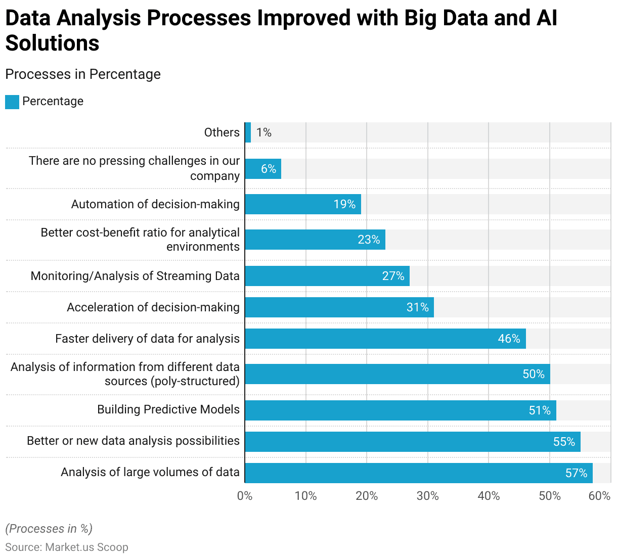 Predictive AI Statistics