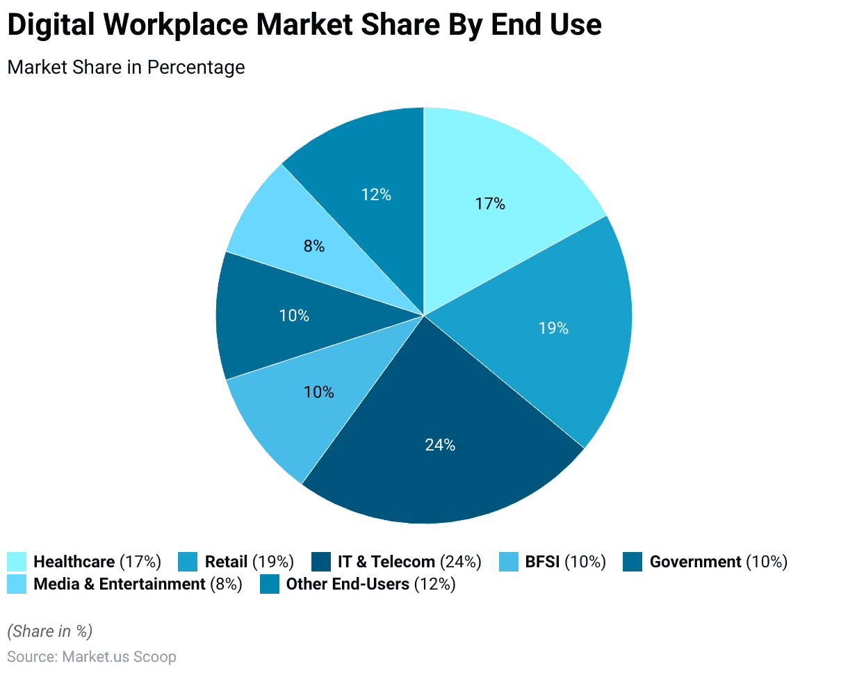 Digital Workplace Statistics