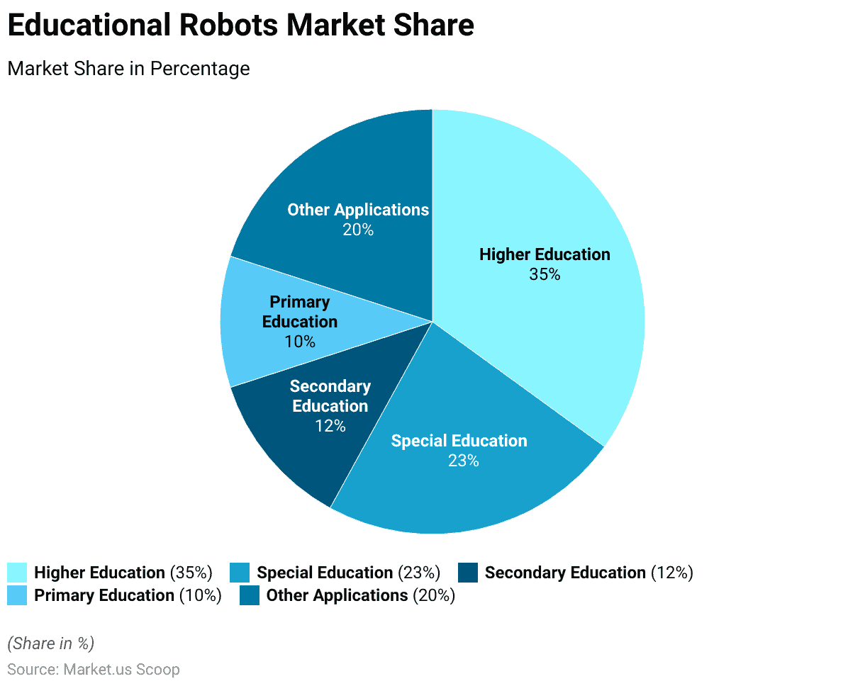 Educational Robots Statistics