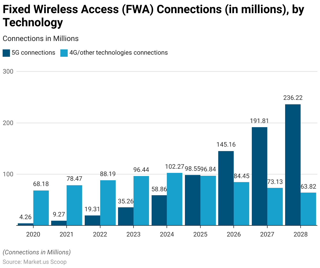 5G fixed wireless access statistics