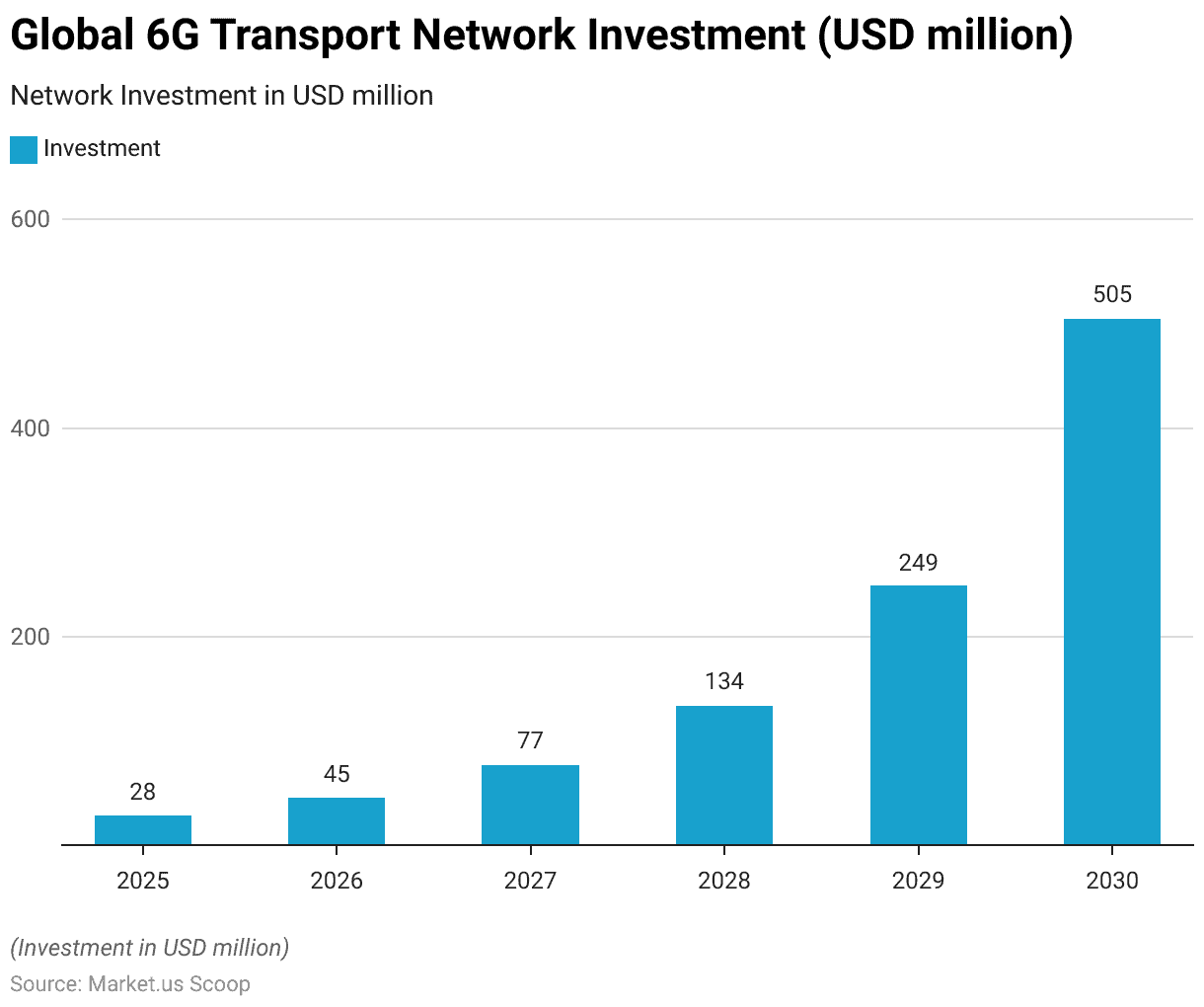 6G Statistics