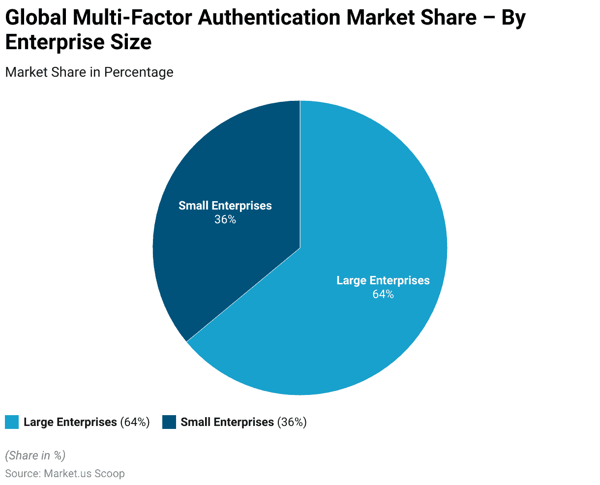 Multi-Factor Authentication Statistics