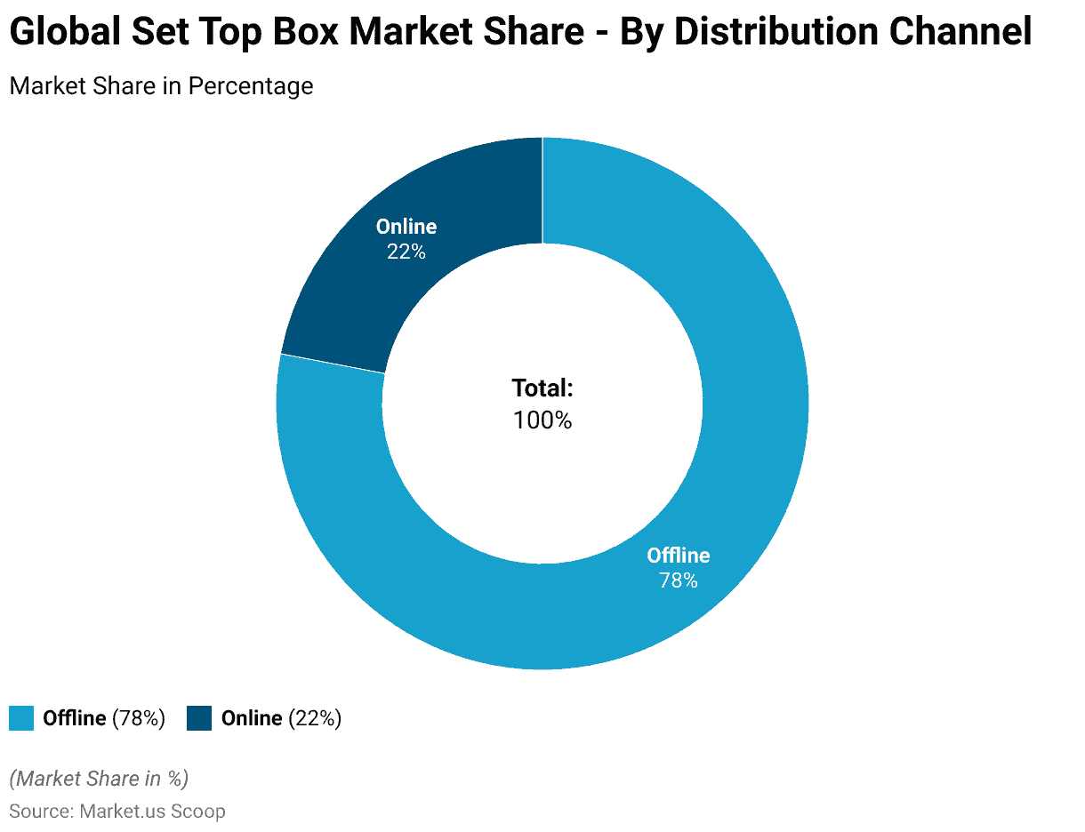 Set-top box