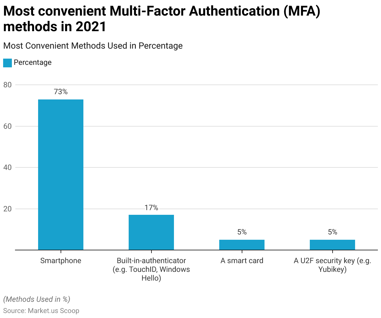 Multi-Factor Authentication 