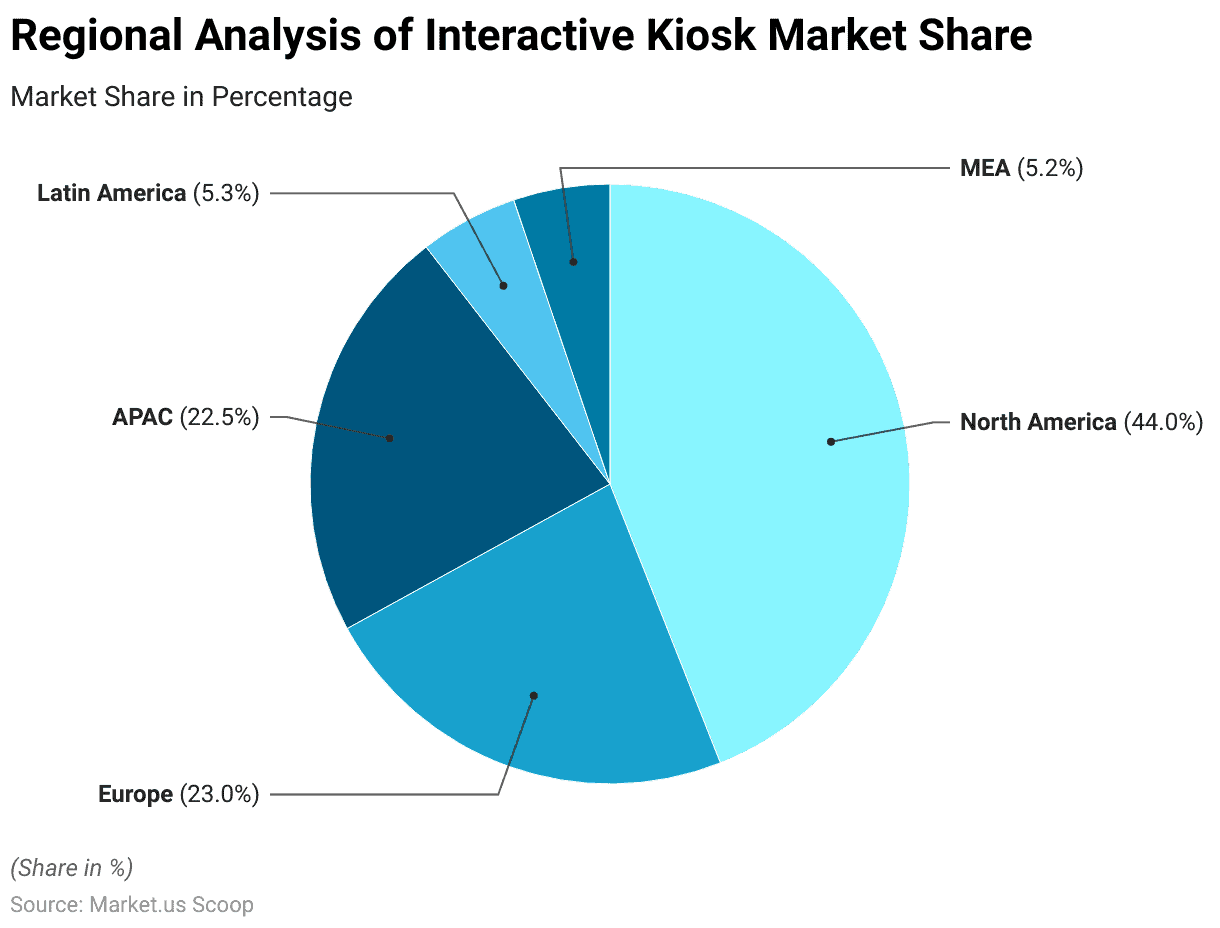 Interactive KIOSK