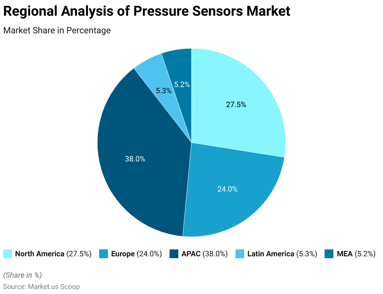 pressure sensors statistics