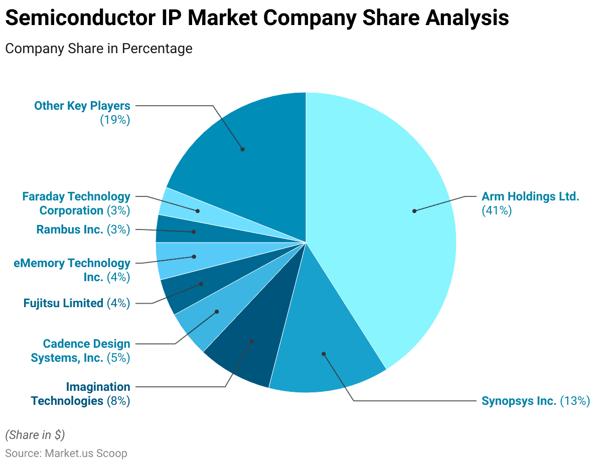 Semiconductor IP