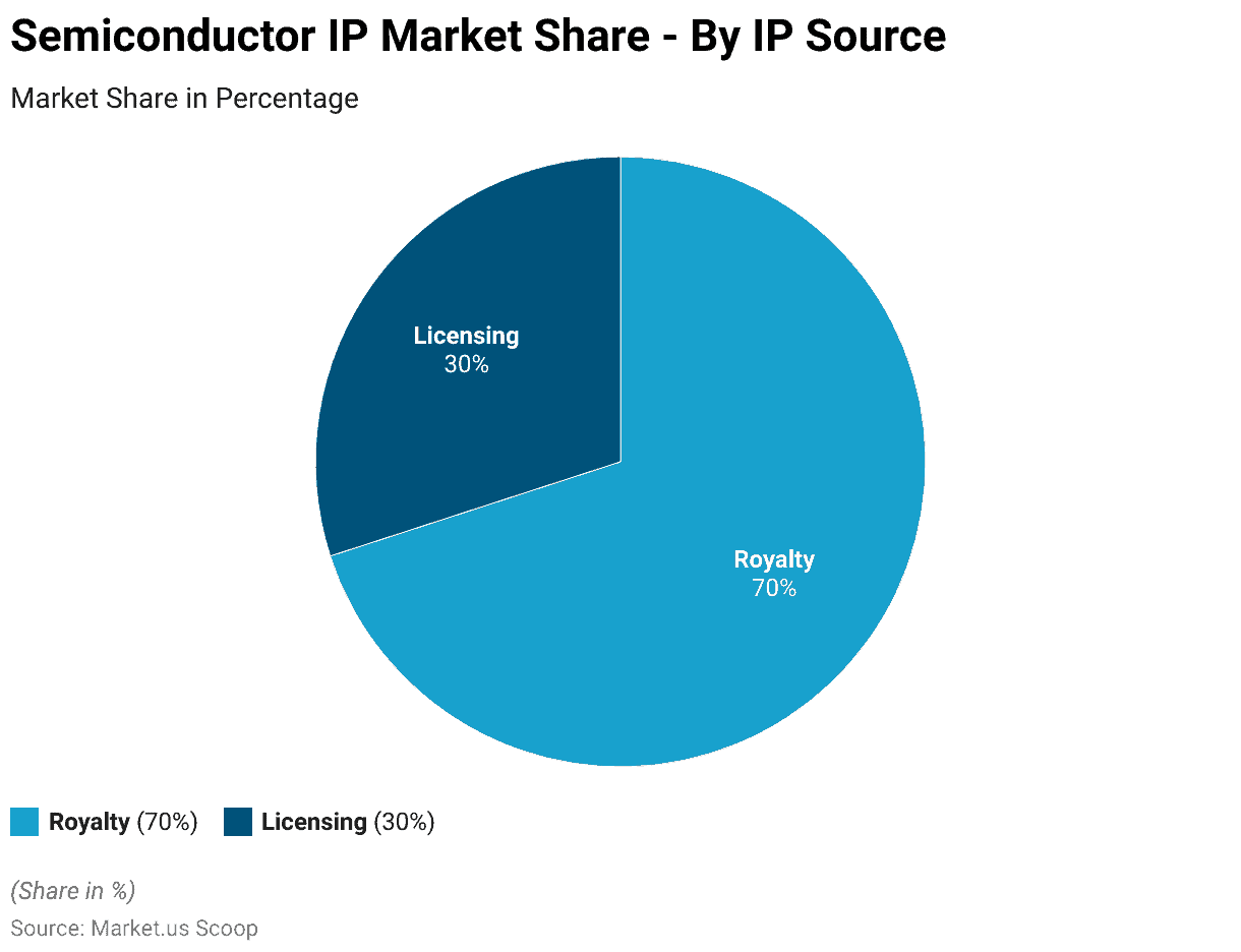 Semiconductor IP