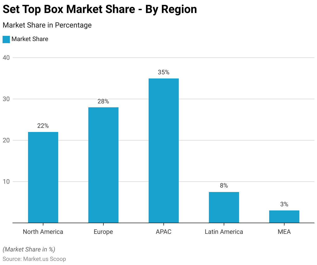 Set-top box