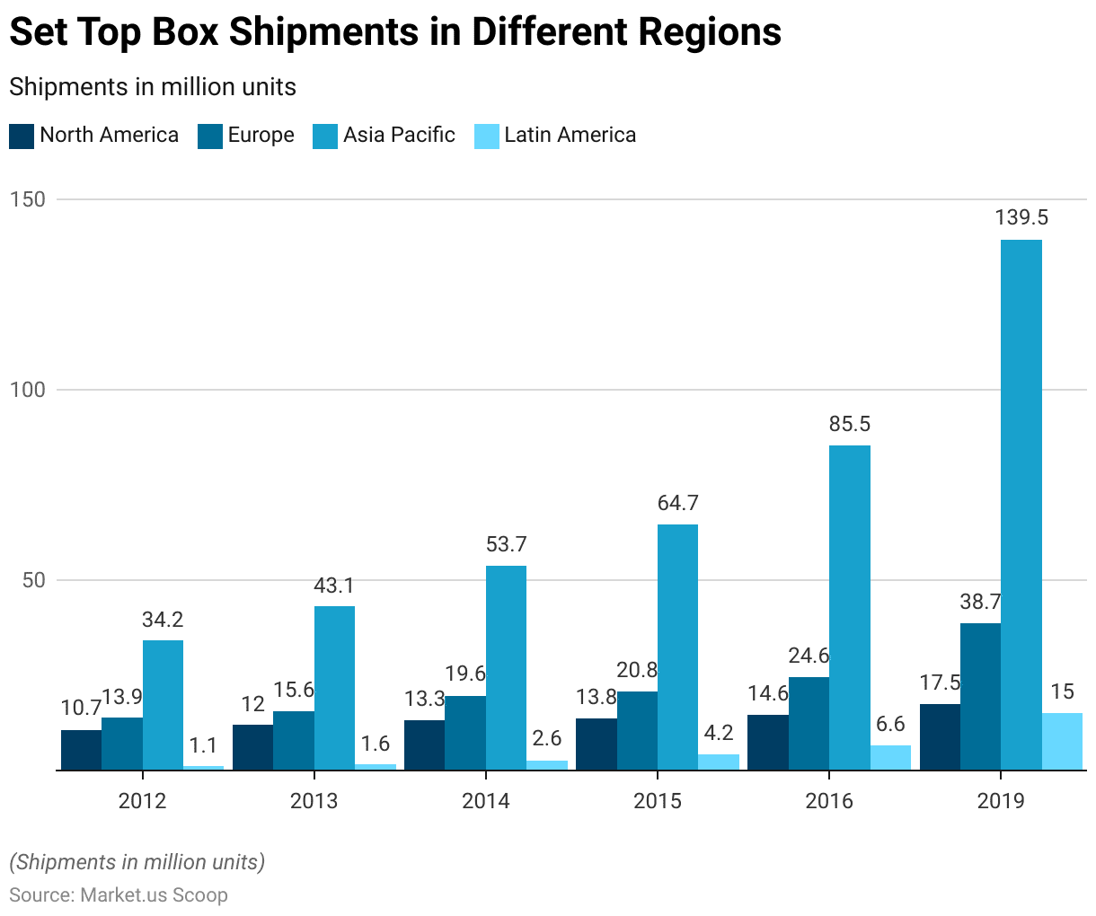 Set-top box