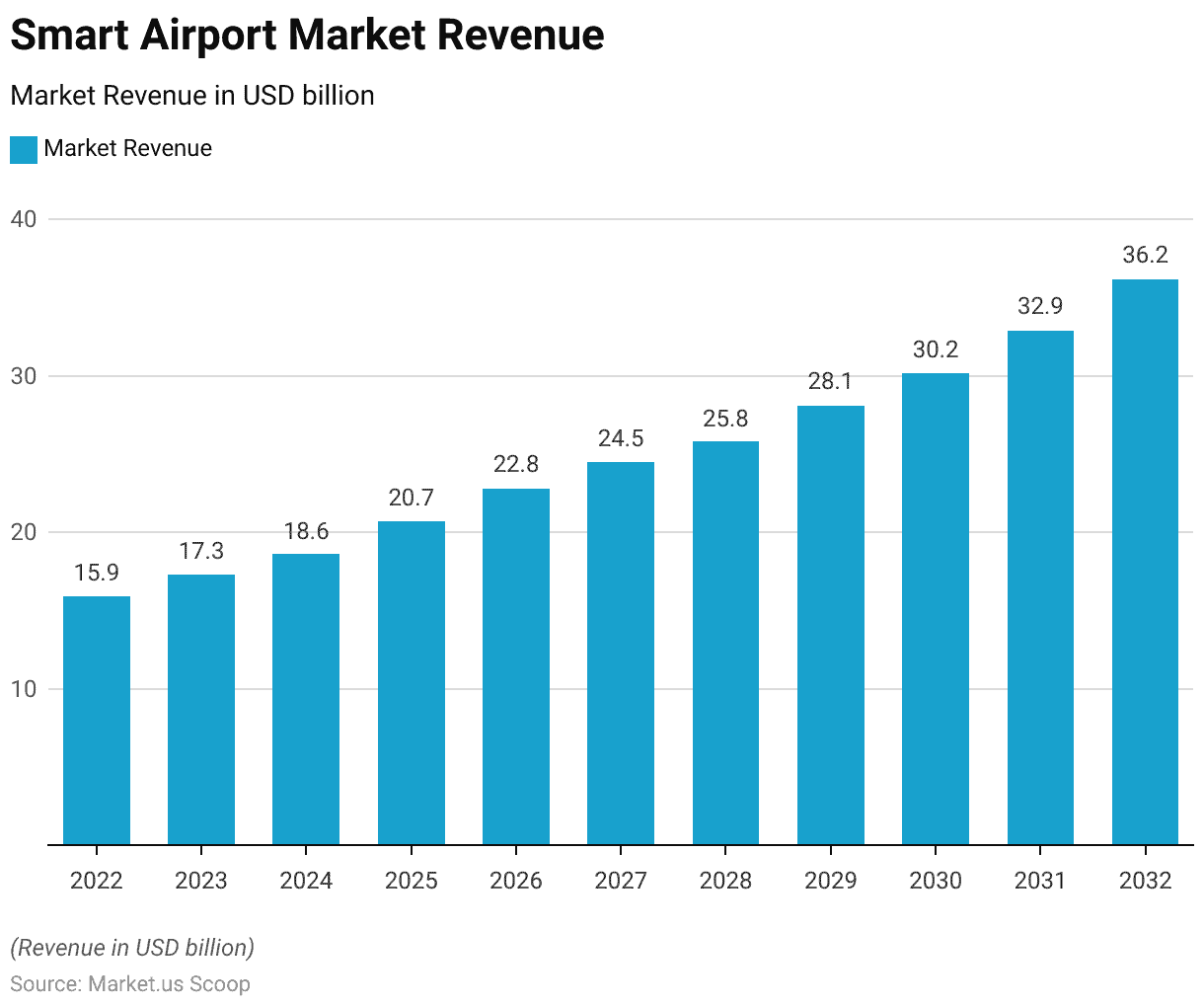 smart airports