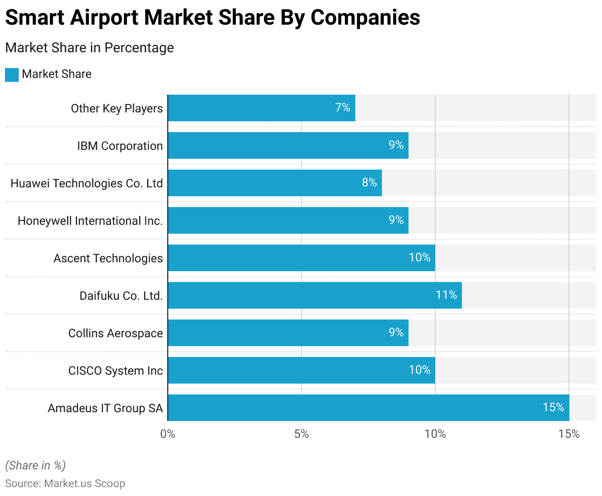 smart airports