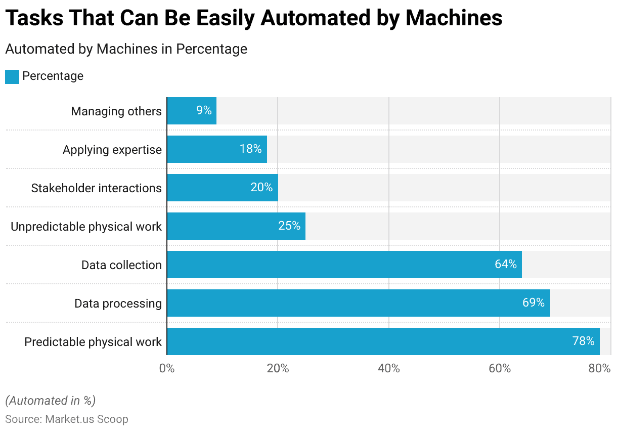 Predictive AI Statistics