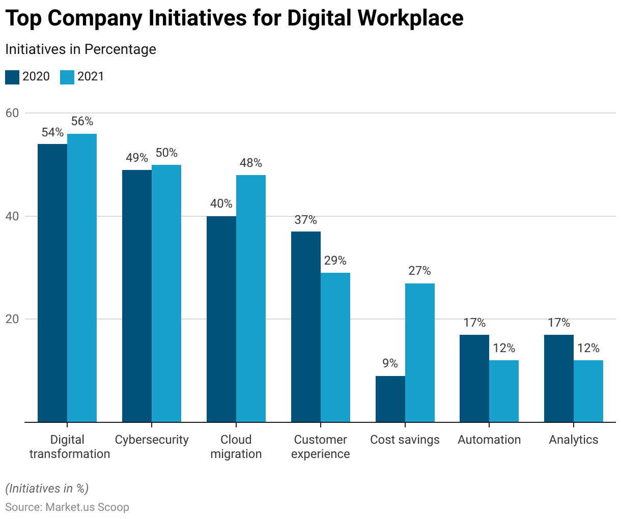 Digital Workplace Statistics