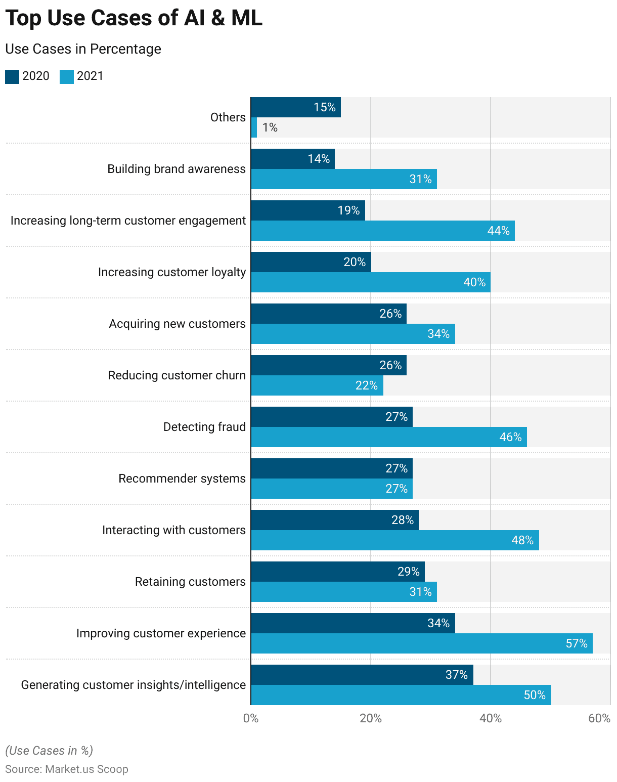 Predictive AI Statistics