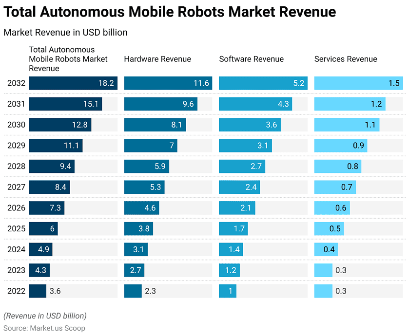 Autonomous Mobile Robots Statistics