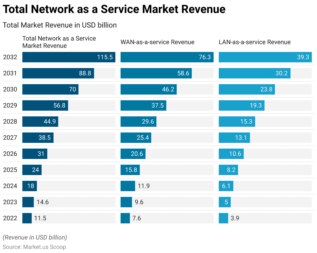 Network as a Service Statistics