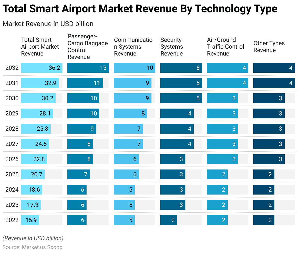 Smart Airports Statistics