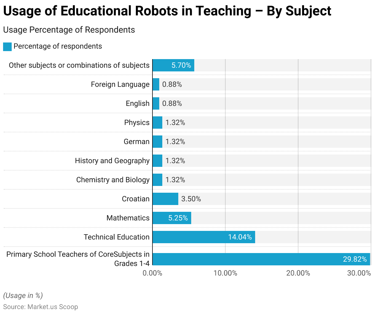 Educational robots