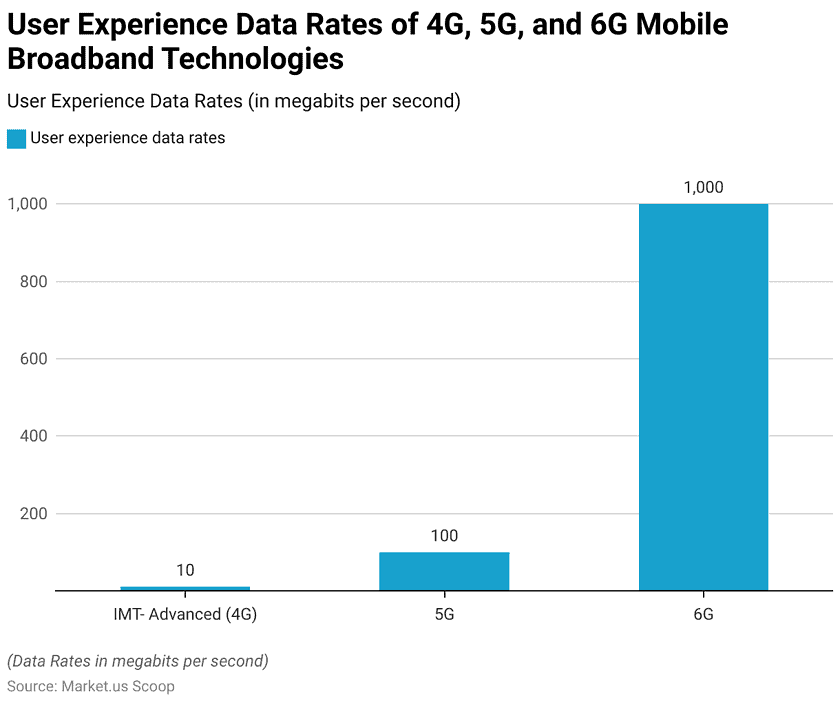 6G Statistics and Facts (2026)
