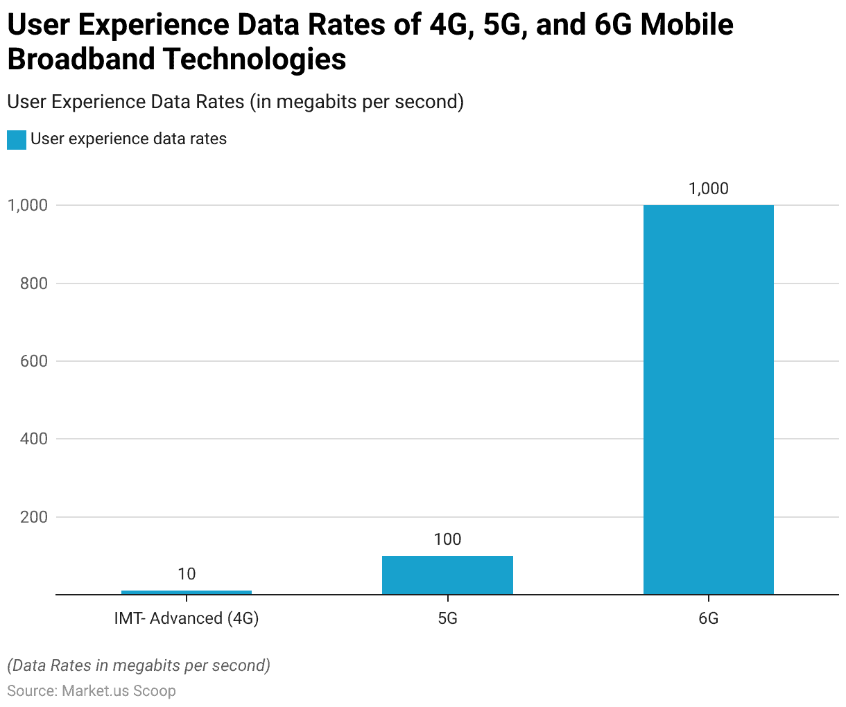 6G Statistics